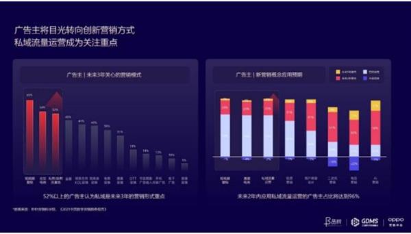 连接用户价值的新路径 OPPO营销在GDMS首发O企号私域运营解决方案