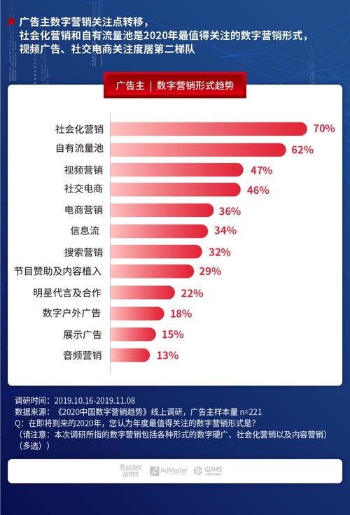 2020中国数字营销趋势 人工智能成为广告主最关注的技术，数字广告迎来新纪元